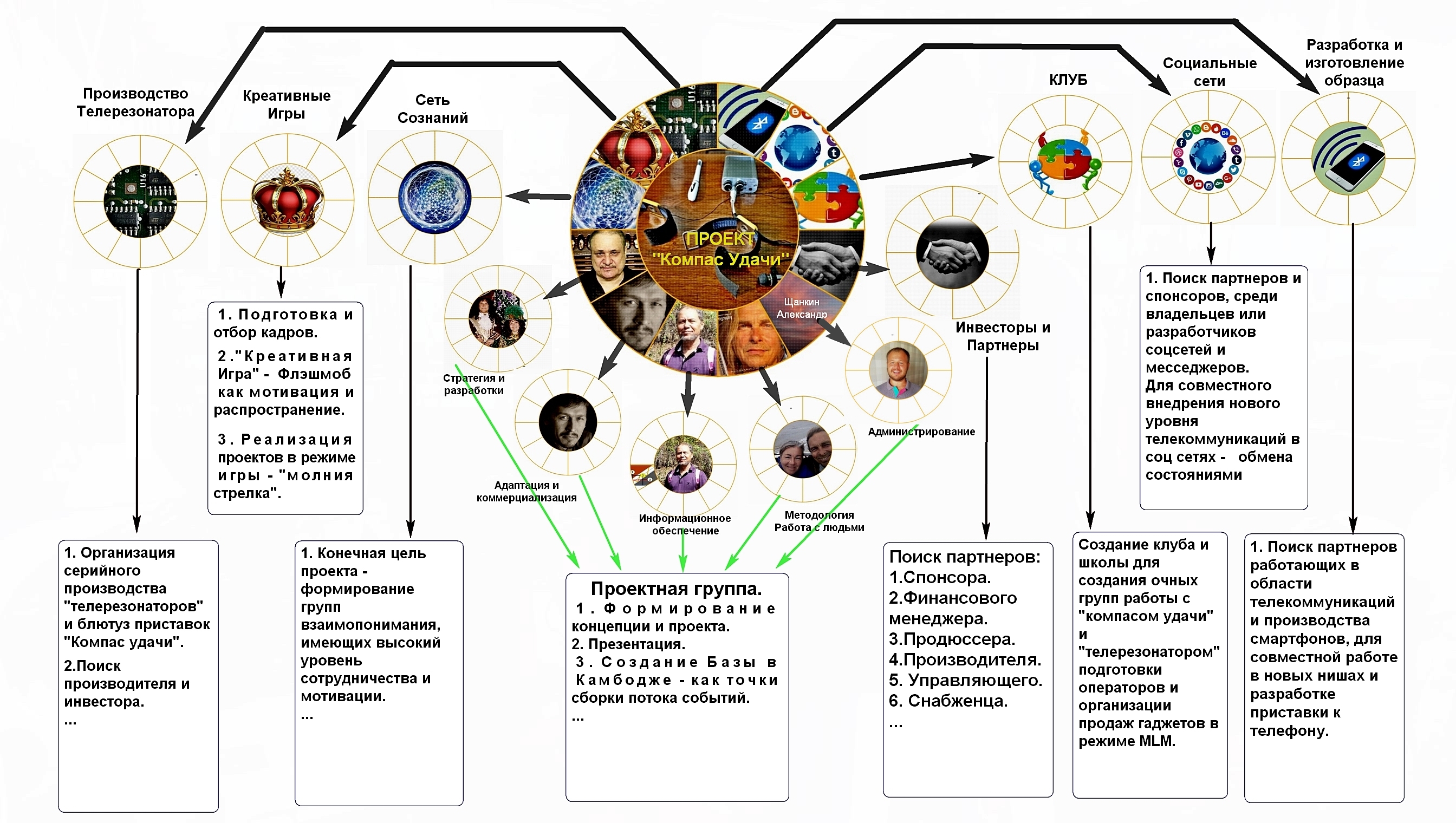 Источники силы для созидания. Компас проекта в управлении проектами. Цели созидания пример. Технический окрас созидания. Социальное созидание кто разработал.